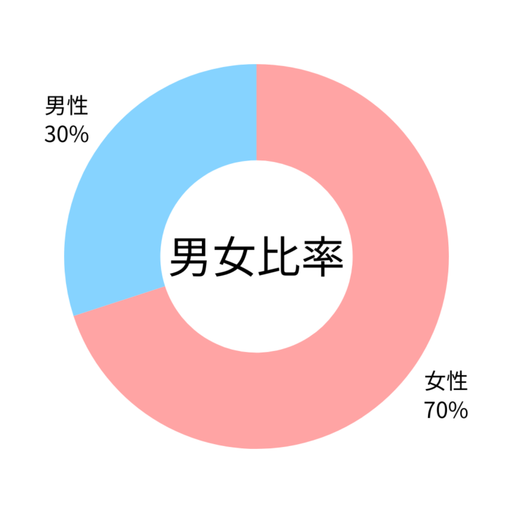 シェアハウスの男女比率