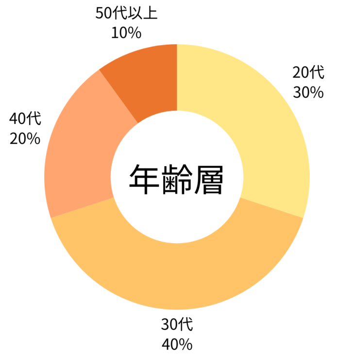 シェアハウスの年齢層