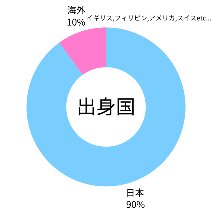 シェアハウスの出身国