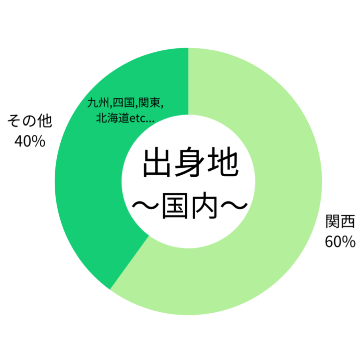 シェアハウスの出身地